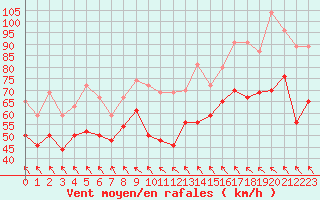 Courbe de la force du vent pour Cap Bar (66)