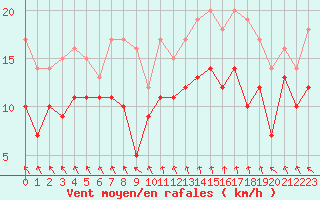 Courbe de la force du vent pour Albert-Bray (80)