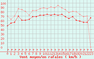 Courbe de la force du vent pour Pointe du Raz (29)