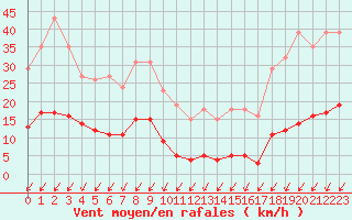 Courbe de la force du vent pour Malbosc (07)