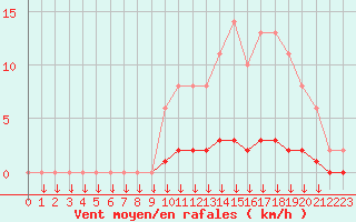 Courbe de la force du vent pour Leign-les-Bois (86)