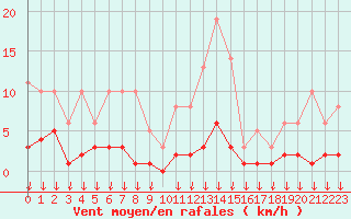 Courbe de la force du vent pour Hohrod (68)