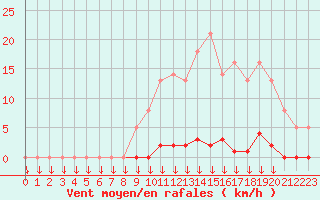 Courbe de la force du vent pour Saint-Germain-le-Guillaume (53)