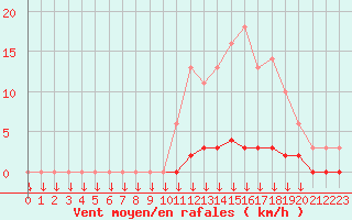 Courbe de la force du vent pour Saint-Germain-le-Guillaume (53)