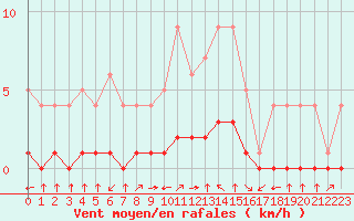 Courbe de la force du vent pour Fiscaglia Migliarino (It)