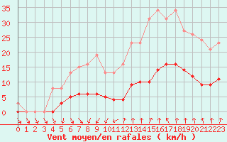 Courbe de la force du vent pour Als (30)