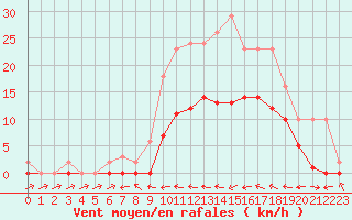 Courbe de la force du vent pour Le Luc (83)