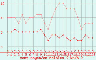 Courbe de la force du vent pour Les Pennes-Mirabeau (13)