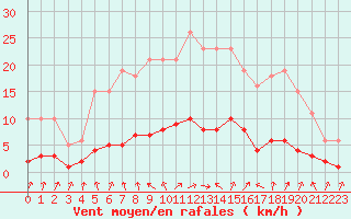 Courbe de la force du vent pour Herserange (54)