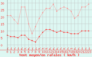 Courbe de la force du vent pour Besn (44)