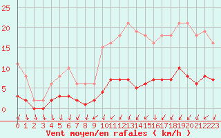 Courbe de la force du vent pour Mouilleron-le-Captif (85)