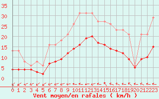 Courbe de la force du vent pour Nonaville (16)