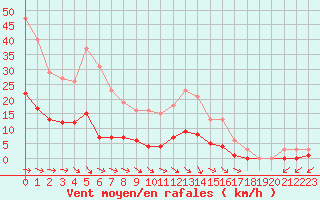 Courbe de la force du vent pour Besn (44)