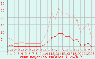 Courbe de la force du vent pour Almenches (61)