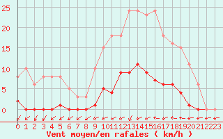 Courbe de la force du vent pour Mouilleron-le-Captif (85)