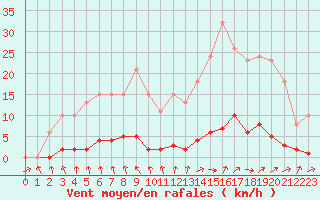 Courbe de la force du vent pour Mouilleron-le-Captif (85)