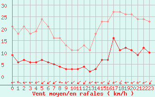 Courbe de la force du vent pour Les Herbiers (85)