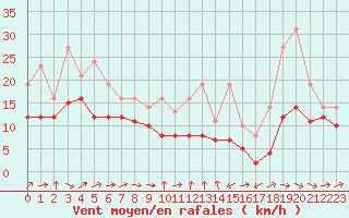 Courbe de la force du vent pour Lobbes (Be)