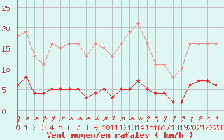 Courbe de la force du vent pour Connerr (72)
