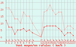Courbe de la force du vent pour Herhet (Be)