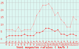 Courbe de la force du vent pour Cavalaire-sur-Mer (83)