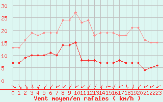 Courbe de la force du vent pour Saint-Michel-Mont-Mercure (85)