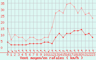 Courbe de la force du vent pour Les Pennes-Mirabeau (13)