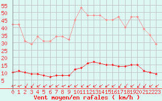 Courbe de la force du vent pour Nostang (56)