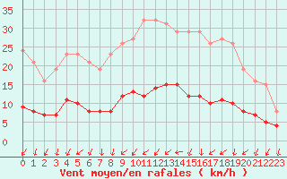 Courbe de la force du vent pour La Chapelle-Montreuil (86)