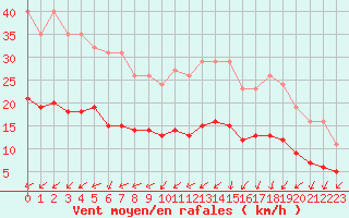 Courbe de la force du vent pour Saint-Georges-d