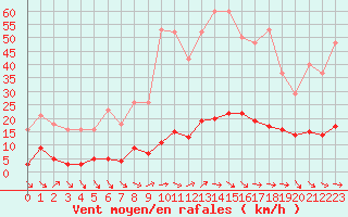 Courbe de la force du vent pour Le Luc (83)
