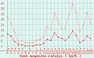 Courbe de la force du vent pour Tthieu (40)