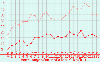 Courbe de la force du vent pour Marseille - Saint-Loup (13)