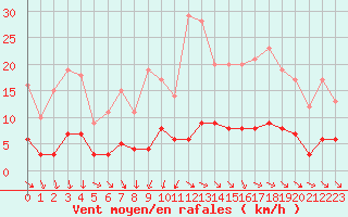 Courbe de la force du vent pour Thorigny (85)