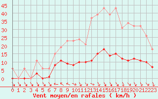 Courbe de la force du vent pour Isle-sur-la-Sorgue (84)