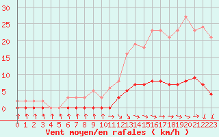 Courbe de la force du vent pour Grasque (13)