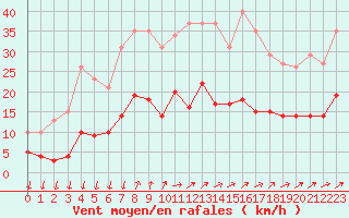 Courbe de la force du vent pour Saint-Nazaire-d