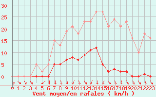 Courbe de la force du vent pour Saint-Igneuc (22)