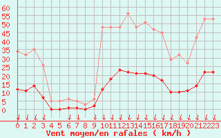 Courbe de la force du vent pour Hohrod (68)