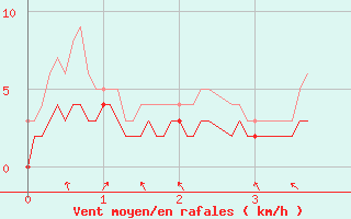 Courbe de la force du vent pour Rosnay (36)