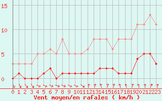 Courbe de la force du vent pour Cernay-la-Ville (78)