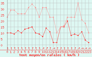 Courbe de la force du vent pour Croisette (62)