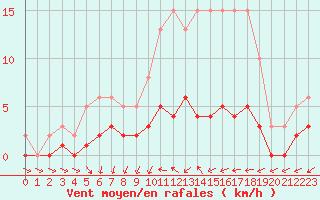 Courbe de la force du vent pour Anglars St-Flix(12)