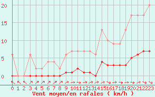 Courbe de la force du vent pour Lobbes (Be)