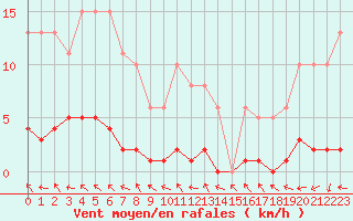 Courbe de la force du vent pour Sermange-Erzange (57)
