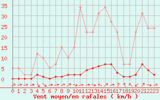 Courbe de la force du vent pour Remich (Lu)