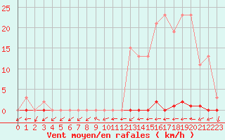 Courbe de la force du vent pour Trgueux (22)