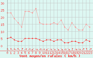 Courbe de la force du vent pour Vernouillet (78)