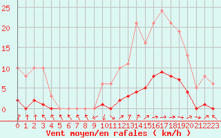 Courbe de la force du vent pour Isle-sur-la-Sorgue (84)