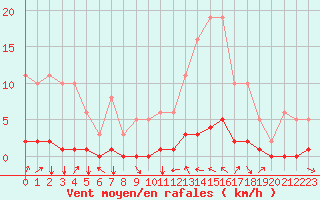 Courbe de la force du vent pour Champtercier (04)